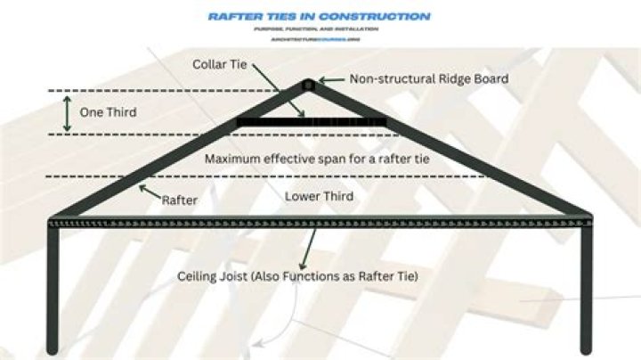 rafter ties