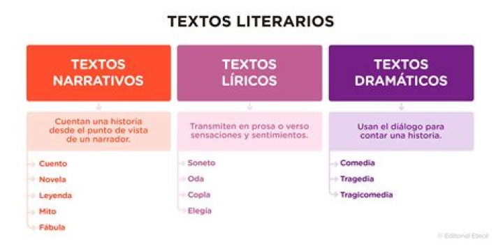 tipos de textos literarios