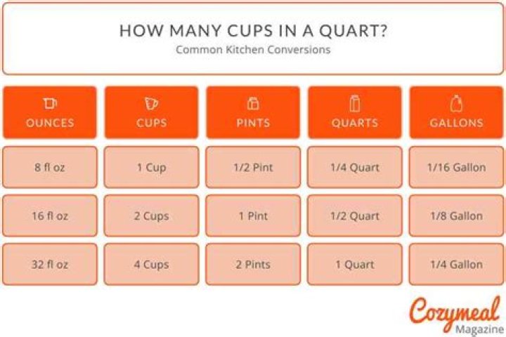 cups per quart