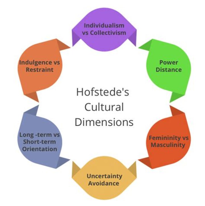 hofstede cultural dimensions