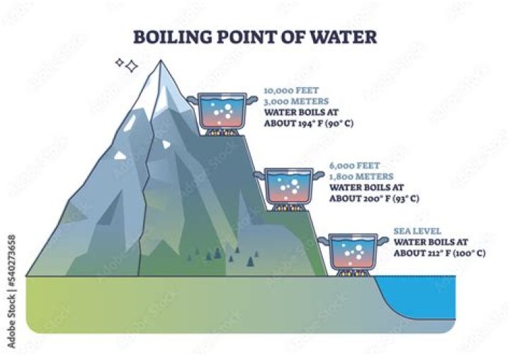 what is the boiling point of water