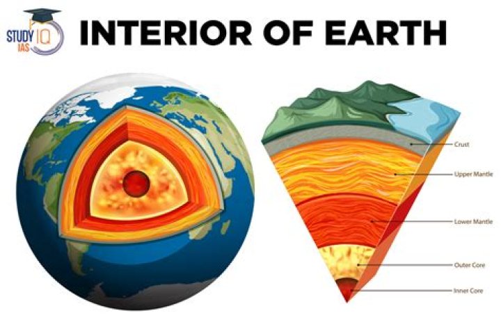 the innermost layer of the earth